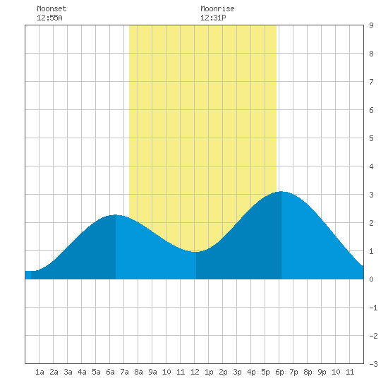Hudson tide chart for Tuesday, January 7, 2025