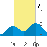 Hudson tide chart for Tuesday, January 7, 2025