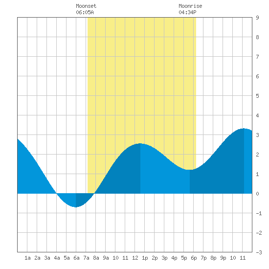 Hudson tide chart for Monday, February 10, 2025