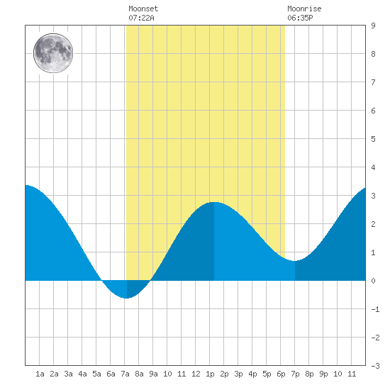 Hudson tide chart for Wednesday, February 12, 2025