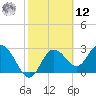 Hudson tide chart for Wednesday, February 12, 2025