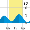 Hudson tide chart for Monday, February 17, 2025