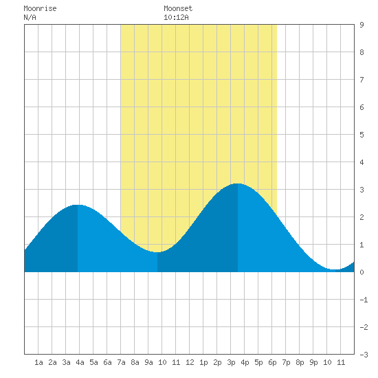 Hudson tide chart for Tuesday, February 18, 2025
