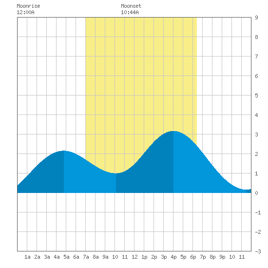 Hudson tide chart for Wednesday, February 19, 2025