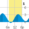 Hudson tide chart for Saturday, February 1, 2025