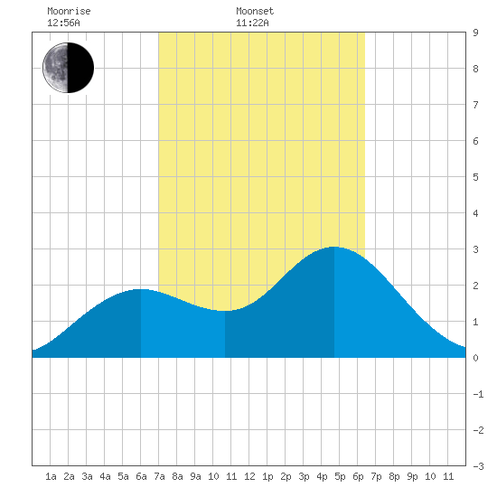 Hudson tide chart for Thursday, February 20, 2025