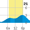 Hudson tide chart for Friday, February 21, 2025