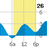 Hudson tide chart for Wednesday, February 26, 2025