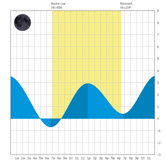 Hudson tide chart for Thursday, February 27, 2025