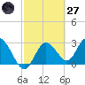 Hudson tide chart for Thursday, February 27, 2025
