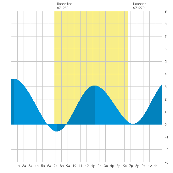 Hudson tide chart for Friday, February 28, 2025