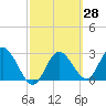 Hudson tide chart for Friday, February 28, 2025