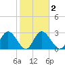 Hudson tide chart for Sunday, February 2, 2025