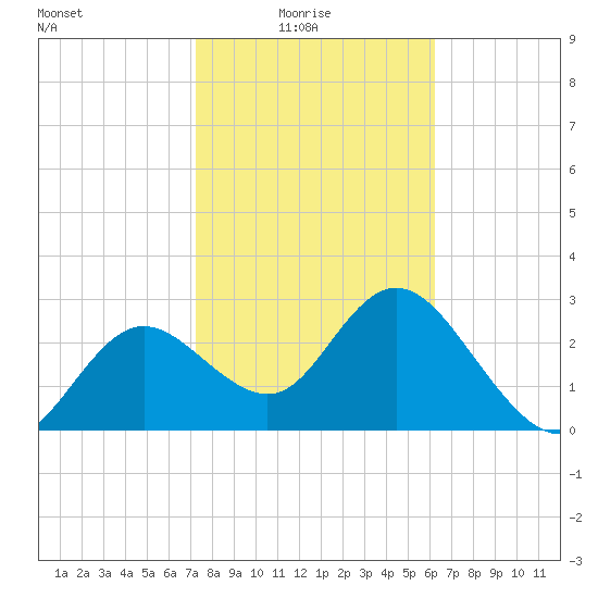 Hudson tide chart for Tuesday, February 4, 2025