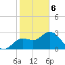 Hudson tide chart for Thursday, February 6, 2025
