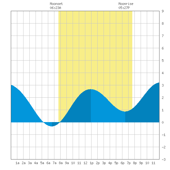 Hudson tide chart for Tuesday, March 11, 2025