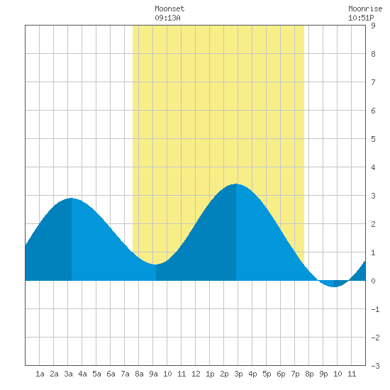 Hudson tide chart for Monday, March 17, 2025