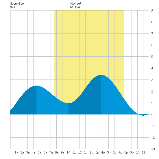 Hudson tide chart for Wednesday, March 19, 2025