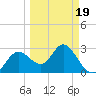 Hudson tide chart for Wednesday, March 19, 2025