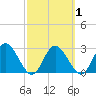 Hudson tide chart for Saturday, March 1, 2025