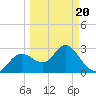 Hudson tide chart for Thursday, March 20, 2025