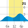 Hudson tide chart for Friday, March 21, 2025