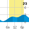 Hudson tide chart for Sunday, March 23, 2025