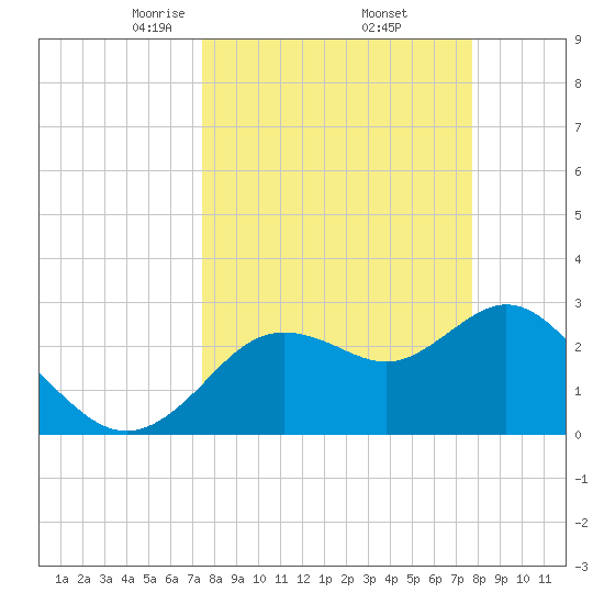 Hudson tide chart for Monday, March 24, 2025