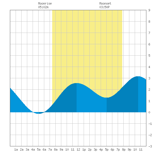 Hudson tide chart for Tuesday, March 25, 2025