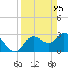 Hudson tide chart for Tuesday, March 25, 2025