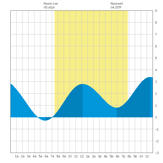 Hudson tide chart for Wednesday, March 26, 2025