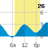 Hudson tide chart for Wednesday, March 26, 2025
