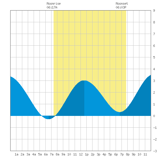 Hudson tide chart for Thursday, March 27, 2025
