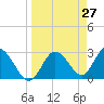 Hudson tide chart for Thursday, March 27, 2025