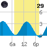 Hudson tide chart for Saturday, March 29, 2025