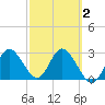 Hudson tide chart for Sunday, March 2, 2025