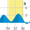Hudson tide chart for Monday, March 3, 2025