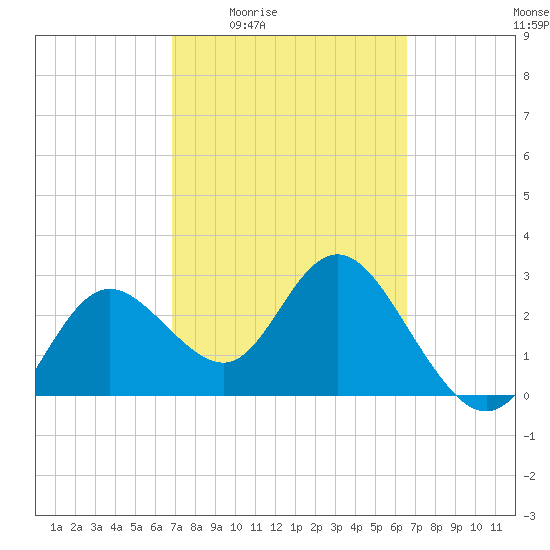 Hudson tide chart for Tuesday, March 4, 2025