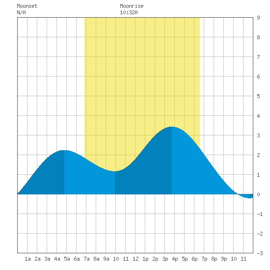 Hudson tide chart for Wednesday, March 5, 2025