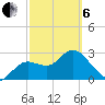 Hudson tide chart for Thursday, March 6, 2025
