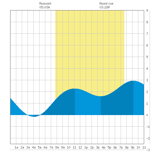 Hudson tide chart for Sunday, March 9, 2025