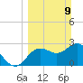 Hudson tide chart for Sunday, March 9, 2025