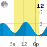 Hudson tide chart for Saturday, April 12, 2025