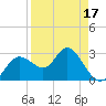 Hudson tide chart for Thursday, April 17, 2025