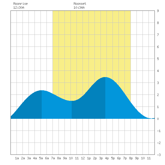 Hudson tide chart for Friday, April 18, 2025