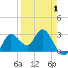 Hudson tide chart for Tuesday, April 1, 2025