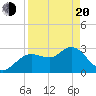 Hudson tide chart for Sunday, April 20, 2025