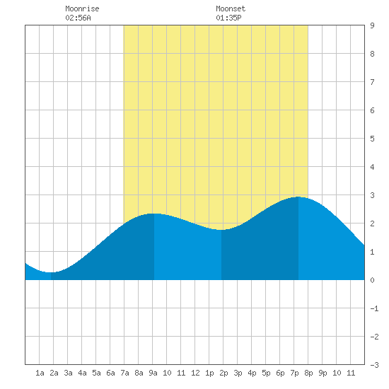 Hudson tide chart for Monday, April 21, 2025