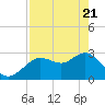 Hudson tide chart for Monday, April 21, 2025