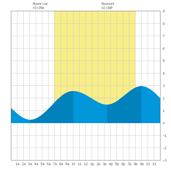 Hudson tide chart for Tuesday, April 22, 2025